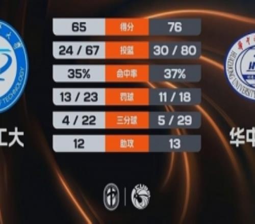 CUBAL華中科大力克湖北工大熊嘉俊14分閆佳雪18分