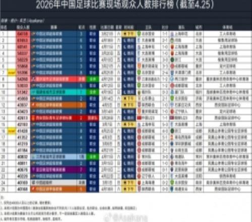 京津德比55396人觀戰，排2026年中國足球賽事現場觀眾人數第7位