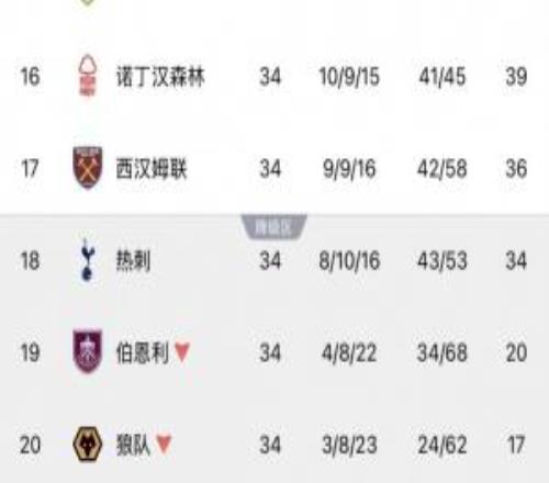 最后4輪大逃殺！熱刺贏球后降級概率仍58%，西漢姆38%森林1.89%