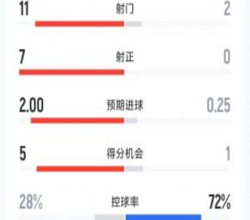 拜仁03美因茨半場(chǎng)數(shù)據(jù)：射門(mén)211，射正07，控球率72%28%