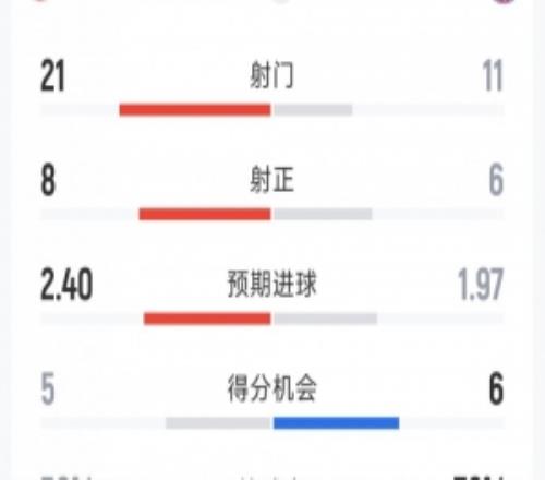 让三追四！拜仁43美因茨全场数据：射门1121，射正68