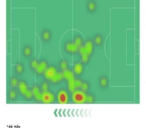 費爾明本場數據：先拔頭籌，3射1正，3次成功過人，3次搶斷