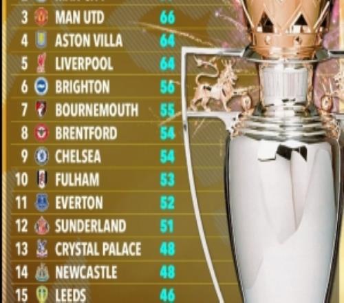 OPTA預測英超結局：阿森納82分奪冠，曼城79分次席，熱刺降級