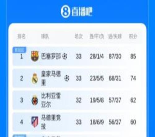西甲積分榜：巴薩11分優勢領跑！馬競取近5輪首勝領先貝蒂斯10分