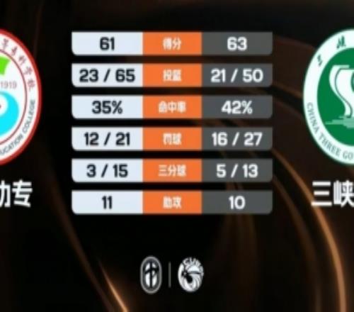 CUBAL三峽大學(xué)險(xiǎn)勝銅仁幼專王勇健22+11黃魏17+10