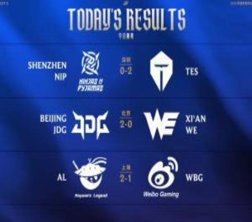 LPLLCK今日赛果：TES豪取六连胜，WE七连败不在今天，AL赢WBG