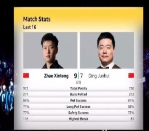 趙心童97丁俊暉數(shù)據(jù)：總分975730、長(zhǎng)臺(tái)71%38%、安全球77%72%