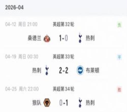 太不容易了！熱刺4月底才拿到2026年聯賽首勝，終結15輪不勝