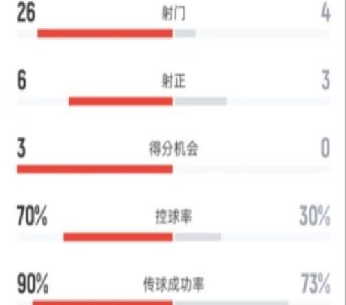 曼城21南安普顿全场数据：射门264，射正63，控球率70%30%