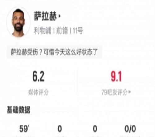 薩拉赫本場數據：2過人成功1關鍵傳球+傷退，評分6.2