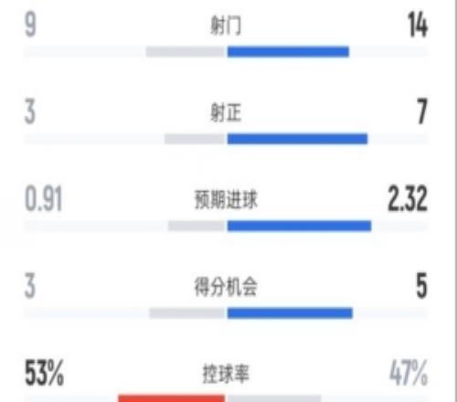 利物浦31水晶宮全場數據：射門914，射正37，控球率53%47%