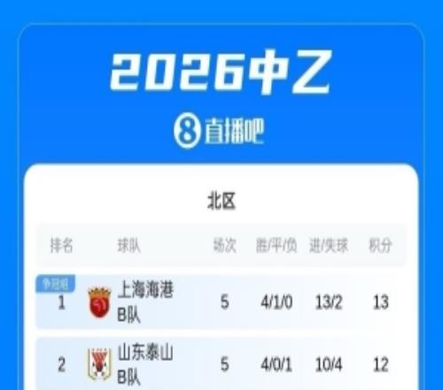 中乙積分榜截至第5輪：海港B隊(duì)領(lǐng)跑北區(qū)，廣州蒲公英南區(qū)榜首