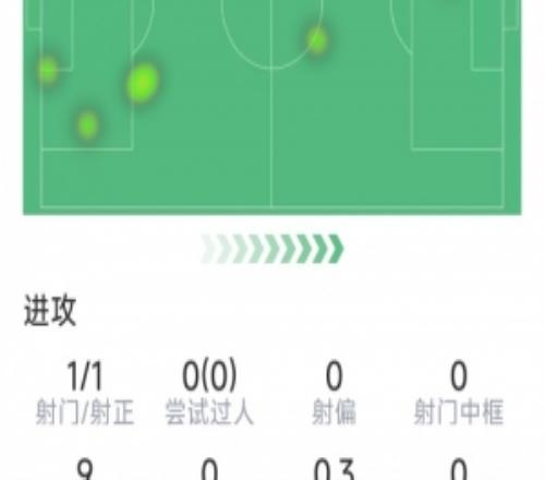 羅伯遜本場數據：1粒進球，1次關鍵傳球，2次解圍，評分8.3分