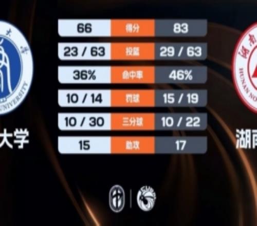 CUBAL湖南師大戰(zhàn)勝西南大學(xué)馮一宸20+11李一辰12分