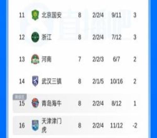中超积分榜：海牛积1分积分转正，被罚分9队仅剩津门虎仍负2分