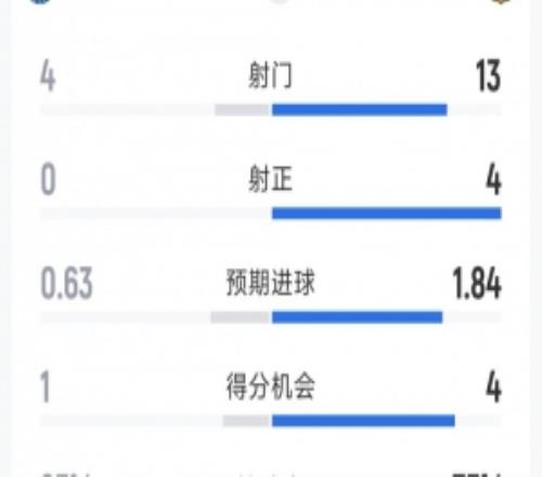 巴萨20赫塔费全场数据：射门134，射正40，得分机会41