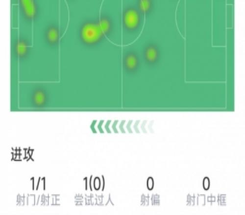 替補(bǔ)打進(jìn)制勝球，凱恩本場(chǎng)數(shù)據(jù)：1次射門，1關(guān)鍵傳球，評(píng)分7.4分