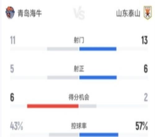海牛vs泰山数据：泰山队控球率、射门数占优，海牛5次射正进4球