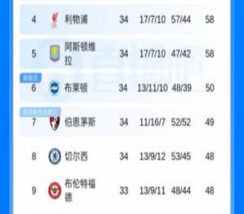 英超六隊?wèi)?zhàn)歐冠維拉掉至第五后，英超第六進(jìn)歐冠的概率升至20%