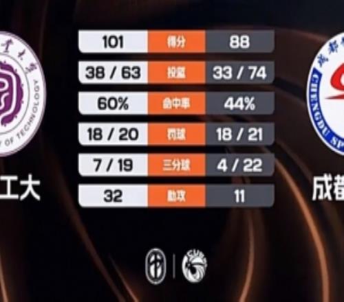 CUBAL湖南工大輕取成都體院柳銳33+7+11劉旭21分