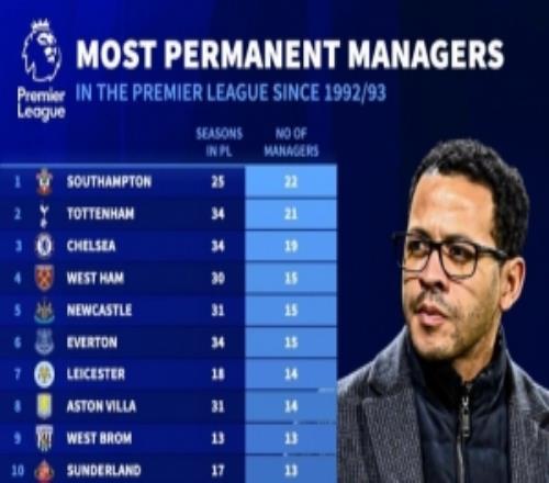 英超歷史主帥人數(shù)排名：圣徒22人最多，熱刺21人、切爾西19人