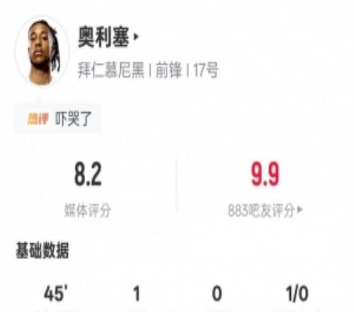 奧利塞本場(chǎng)數(shù)據(jù)：1進(jìn)球2過人成功4地面對(duì)抗成功，評(píng)分8.2全場(chǎng)最高