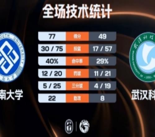 CUBAL女籃中南大學(xué)大勝武漢科大陳茂姿19+8杜怡9+11+6+5斷