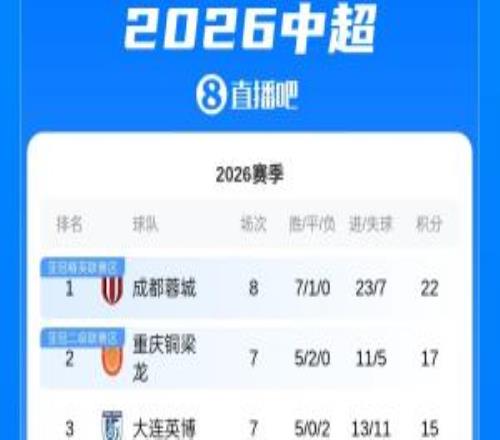 中超積分榜：蓉城先賽5分領(lǐng)跑海港升至第十津門虎距轉(zhuǎn)正差2分