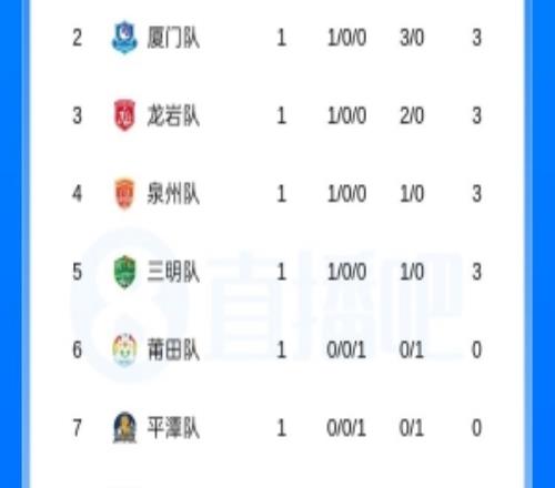 首輪戰(zhàn)罷！閩超積分榜：寧德凈勝球力壓廈門(mén)暫列第一，龍巖第三