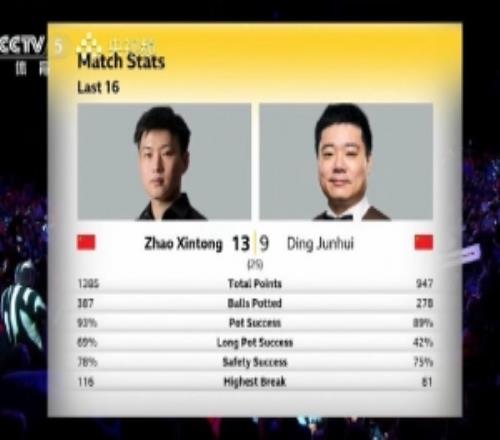 赵心童vs丁俊晖数据：总分1385947、长台69%42%、安全球78%75%