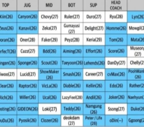LCK大變天韓網總結今年LCK冬轉：Zeus多蘭Kiin等上單全部到期