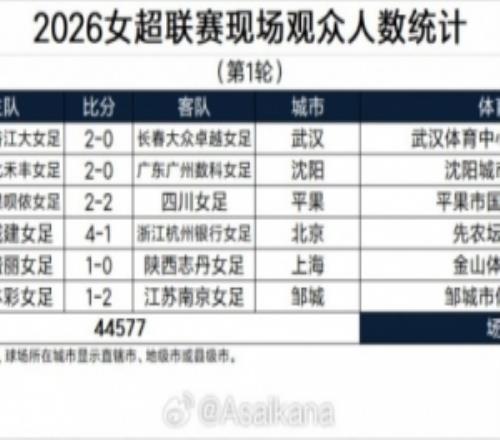 6场比赛44577名观众，本轮女超联赛单轮现场观众人数创历史纪录！