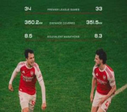 純牛馬！賴斯蘇維門迪本季英超相當于跑8趟全馬，阿森納官方曬圖