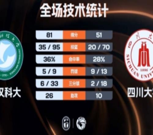 CUBAL女籃武漢科大大勝四川大學(xué)龍芋伶27+8劉小瓊15+14+7