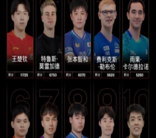 WTT世界排名：王楚钦领跑男单，孙颖莎王曼昱陈幸同包揽女单前三