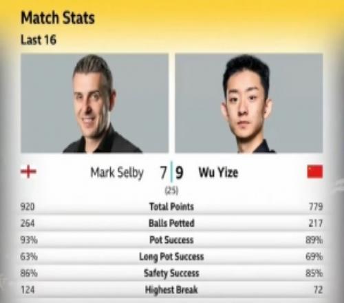 數據會說謊！吳宜澤總分等多項數據均落后塞爾比，局分卻97領先