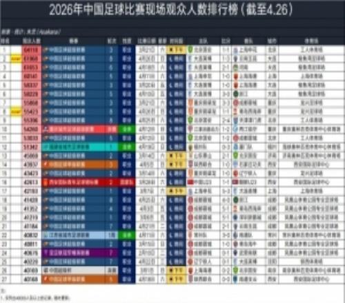 朱藝更新2026年中國(guó)足球現(xiàn)場(chǎng)觀眾排行榜：本輪三場(chǎng)中超進(jìn)入前十