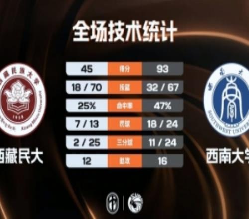 CUBAL西南大學(xué)大勝西藏民大楊尚達(dá)18+7高振源15+7