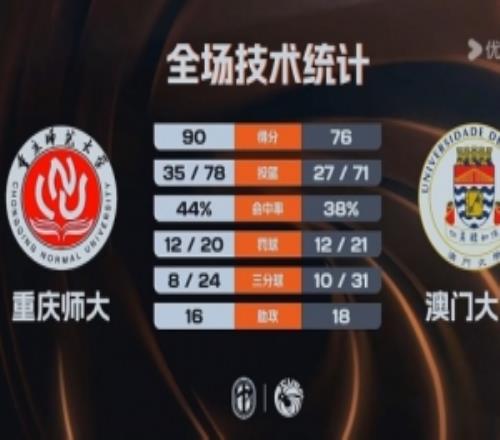 CUBAL重慶師大擊敗澳門大學(xué)翟乾江25+8譚博文17+16