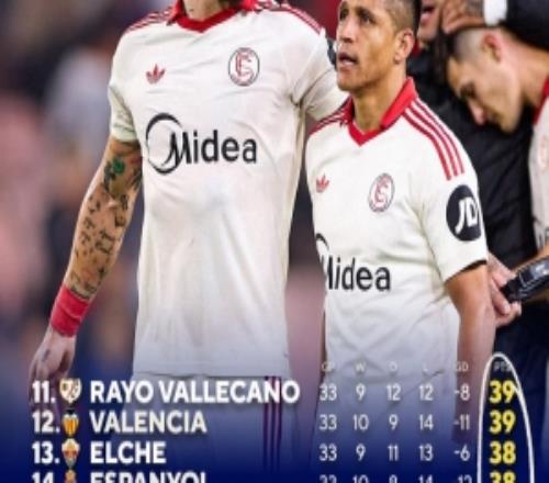 不勝唏噓！不敵奧薩蘇納，7屆歐聯(lián)杯冠軍得主塞維利亞跌入降級區(qū)