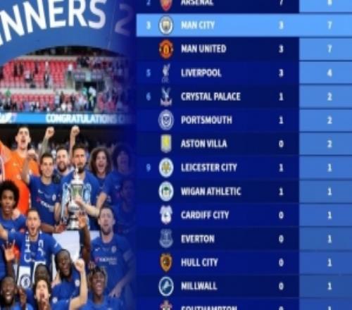 自9900赛季参加足总杯决赛次数榜：切尔西12次居首，曼城7次第三