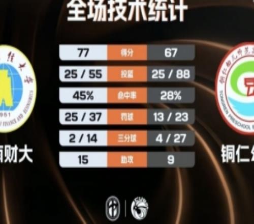 CUBAL云南財大力克銅仁幼專陳吉鵬29分16板5助4帽