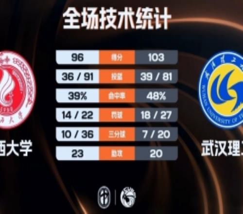 武汉理工3人20+击败广西大学迎4连胜韩雨琛22+17张志才32分