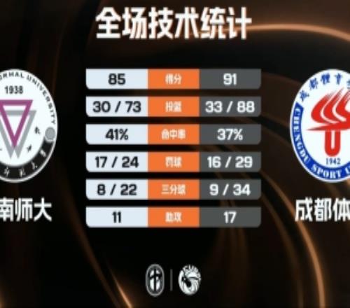 CUBAL女籃成都體院加時(shí)險(xiǎn)勝云南師大白琳36+19馮涵齡31分