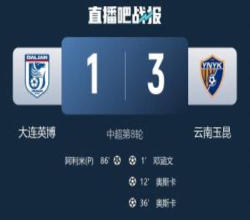 聯(lián)賽五連勝終結(jié)！大連英博主場(chǎng)13不敵云南玉昆，遭主場(chǎng)首敗