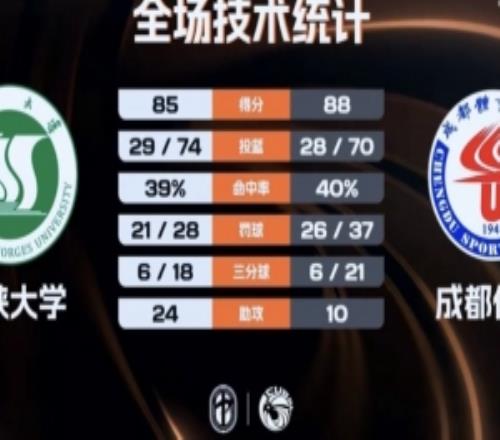 CUBAL成都體院加時險勝三峽大學胡鐵耀23+6拜全22分