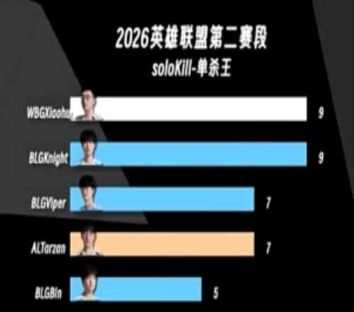 打破固有印象！LPL各項數據TOP10：小虎單殺和Knight并列第一！