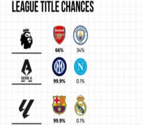 懸念只看英超！五大聯(lián)賽奪冠概率：阿森納66%，巴薩國米巴黎99.9%