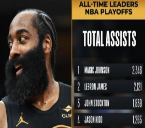 哈登季后賽助攻總數(shù)超越托尼帕克上升至歷史第六位&將追保羅