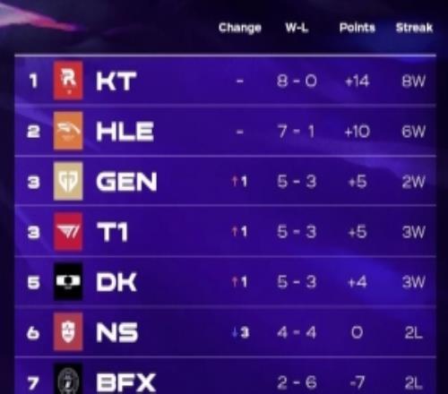 LCK第四周榜單：KT80第一、HLE71第二Zeka四次POM第一
